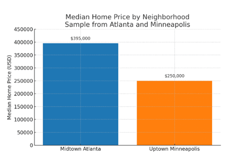 This bar graph compares neighborhoods like Midtown Atlanta vs. Uptown Minneapolis, showing the significant difference in price. Here’s an overview of median home prices by neighborhood in Atlanta, based on the most recent data available (mainly from May–June 2025)