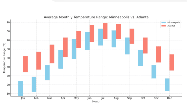 The chart illustrates the average monthly temperature ranges for Minneapolis and Atlanta, showcasing the stark contrast in seasonal variability. While Minneapolis experiences extreme shifts between frigid winters and warm summers, Atlanta maintains a more consistent and moderate climate throughout the year. The weather is an important factor to consider when planning your wardrobe, daily routines, and energy use.